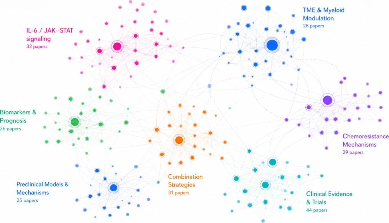 A literature landscape map with seven colour-coded research communities (IL-6/JAK-STAT signaling, TME and myeloid modulation, biomarkers and prognosis, combination strategies, chemoresistance mechanisms, preclinical models, and clinical evidence and trials), each shown as a cluster of connected paper nodes.