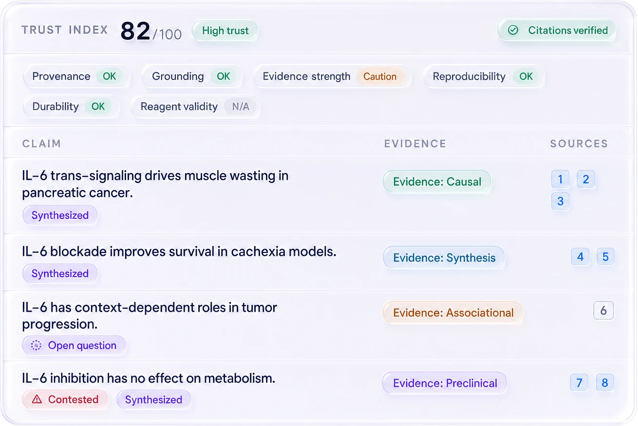 A BioSkepsis brief showing a Trust Index of 82 out of 100, six trust facets, and a table of claims tagged by evidence type with verified citations.